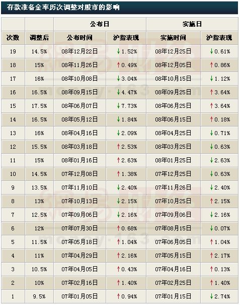 存款准备金率的调整是如何影响证券市场的?