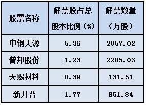 在股票里什么叫做涨停板和解禁股呢