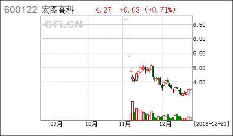 宏图高科股票5月19号最新成交价是多少