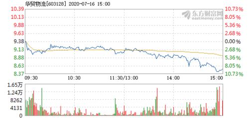 华茂物流今日股市行情走势