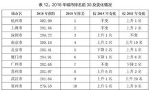 北大数字普惠金融指数 杭州居2018年城市排名之首 