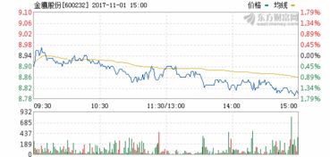 金鹰股份（600232）个股行情如何？