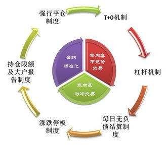 期货投资需要多少资金