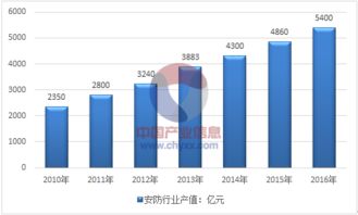 2017年中国安防企业产值及增速发展前景分析预测