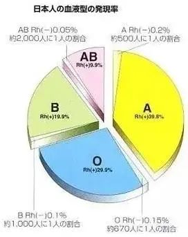 日本人总结四大血型的25个特点 据说命中率超高