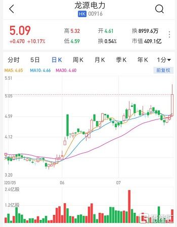 港股异动：天源集团(06119)今年涨幅达62%，单日暴涨超过6%