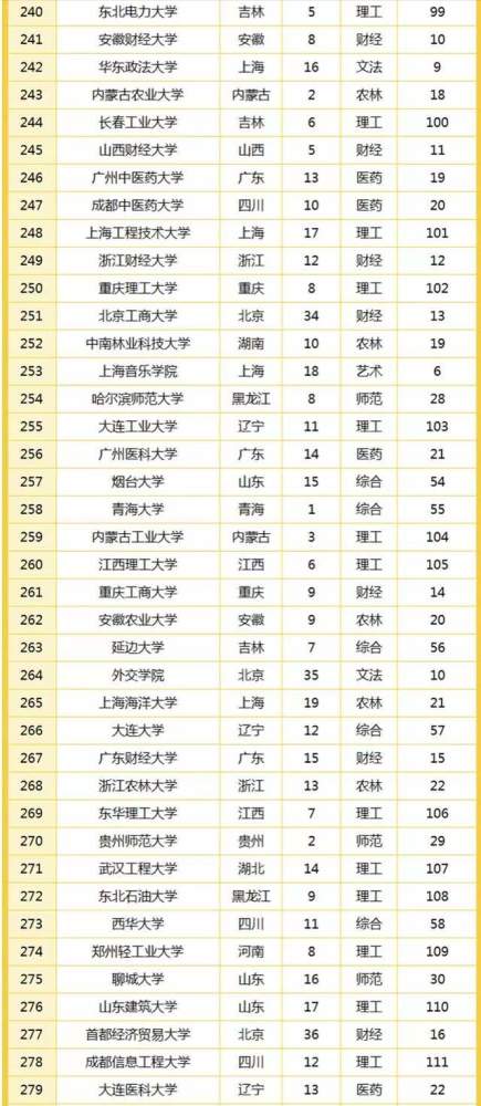 辽宁大学排名，江苏大学排名2022最新排名榜