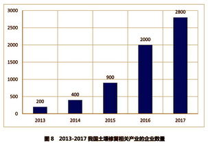 土壤修复行业加速扩张,污染者付费打开新盈利空间 