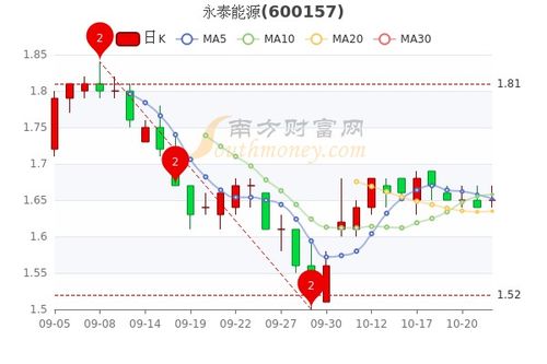 永泰能源除权后股价多少