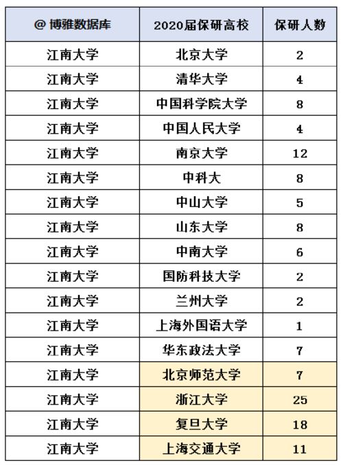 江南大学保研率