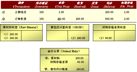 论述存货计价方法的选择毕业论文