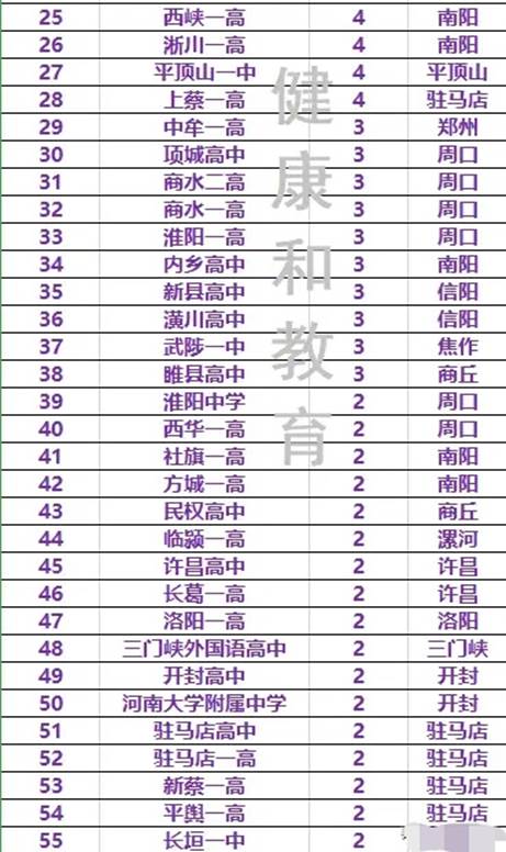 河南省高中排名 郑州外国语学校占据榜首,信阳高中难进前三