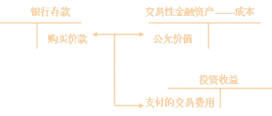 交易性金融资产在出售是支付的交易费用列入什么科目