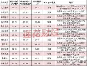 淘金员工持股计划股 还是业绩说了算