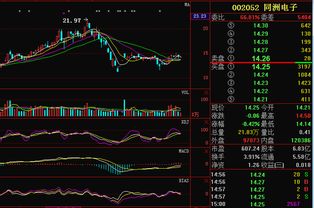 求高手预测分析一下同洲电子(002052)明天的情况