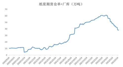 纸浆期货*消息