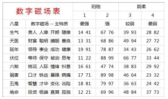 兆易堂数字能量学手机号码