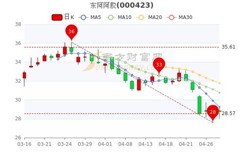 东阿阿胶股票市盈率15倍可以买吗