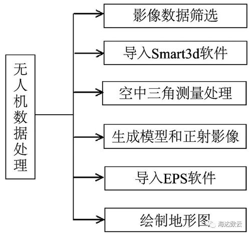 技术 RTK 三维激光扫描 无人机倾斜摄影在大比例尺地形图测绘的对比分析