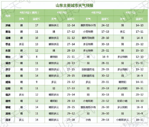 32 14 ,大风降温降雨,未来三天山东从 夏 入 冬