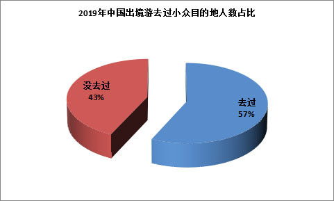 出境旅游市场现状分析及行业前景预测报告