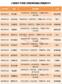 如果上市公司年度或季度业绩亏损会提前预告吗?