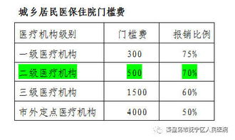 广州城乡居民医疗保险如何,广州城乡医保报销比例