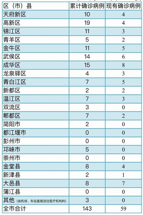 成都25日无新增新冠肺炎确诊病例 新增出院2人 