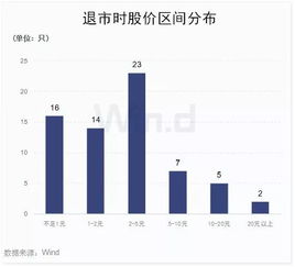 下列退市原因中在各种原因中占比例最大的是