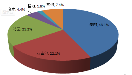2016年中国饮水机行业集中度分析