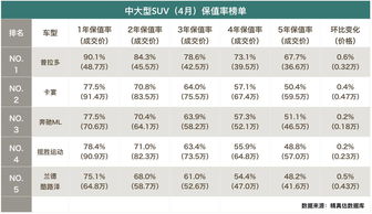 4月二手车保值率榜单 赔钱 的速度越来越快,买车必看保值率