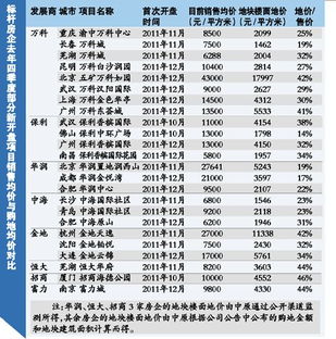 城市地价与房价关系研究毕业论文