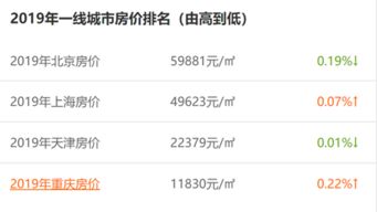 四大直辖市房价对比,重庆的房价是天津的一半,为什么差距这么大