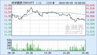 应届本科毕业生到山东沃华医药科技股份有限公司就业，待遇如何啊？