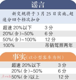 超速分四档扣分 新交规将于3月25日实施 谣言 