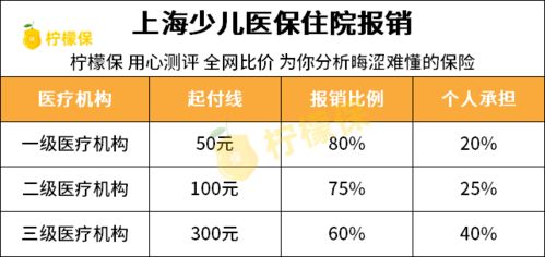 我做了个小手术入了2股医疗保险 能报销几次？ 2此都能？ 能报销 %多少？