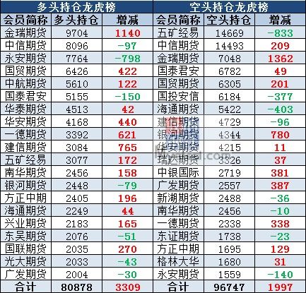 3月9日有色持仓日报