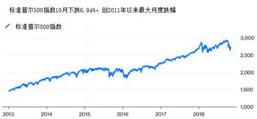 标准普尔500指数 一点是多少