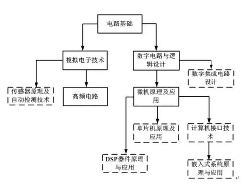 eee和ee专业区别