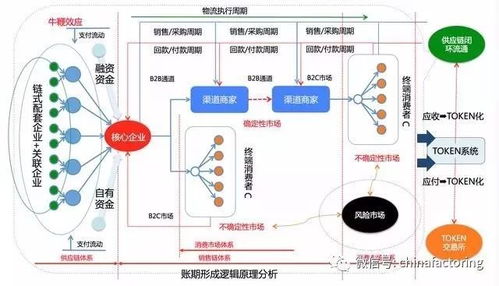 中国供应链及供应链金融的难点和痛点