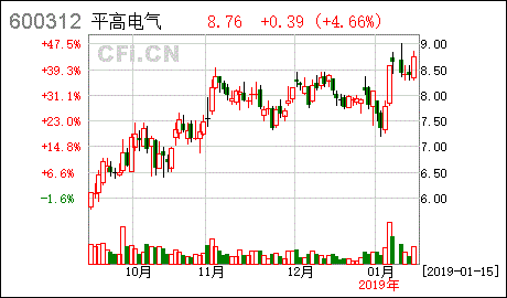 600312平高电气为什么在中标利好公告后大跌？目前该如何操作？