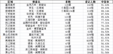 推盘数 中签率刷新高 超4成楼盘流摇 两个万人摇的长假,杭州楼市