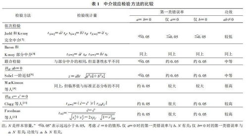 中介效应检验程序及其应用