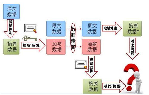 数字签名和数字信封的区别