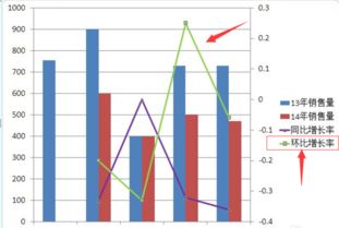 如何做环比分析