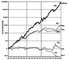 美国股市的发展历程