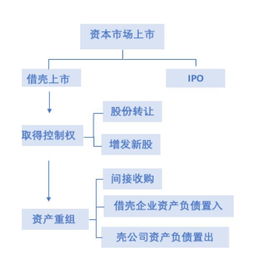 借壳公司上会后需要几个流程后上市