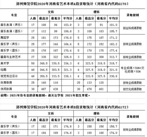 郑州师范学院2023录取分数线 郑州师范是几本