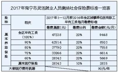 广西调整社保缴费基数,灵活就业人员缴养老保险可 五选一 