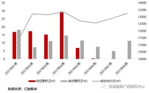 城市研究丨南宁周报 节后市场回暖显著,融创73 溢价率夺经开区商住用地 2021年2月第4周